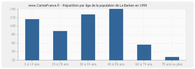 Répartition par âge de la population de La Barben en 1999